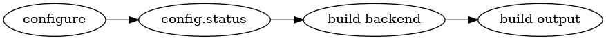 digraph build_components {
rankdir="LR";
"configure" -> "config.status" -> "build backend" -> "build output"
}